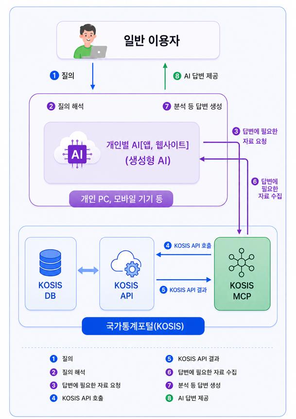 'AI 기반 이용자 맞춤형 통계표 생성 시범서비스' 운영 체계.(자료=국가데이터처)