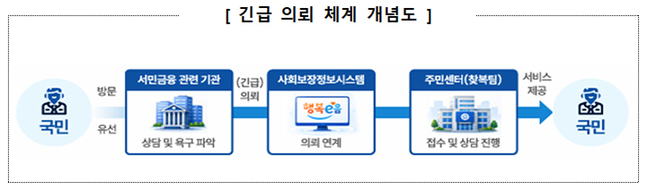 긴급 의뢰 체계 개념도