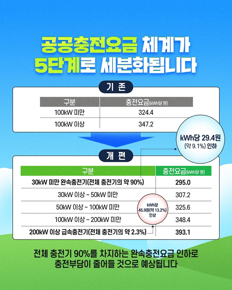 전기차 공공충전요금이 세분화됩니다
