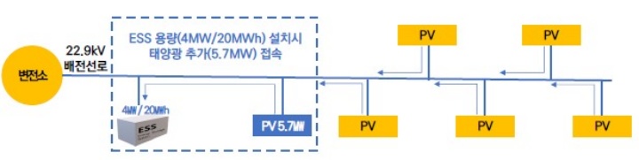 에너지저장장치 구축 통한 추가접속(기후에너지환경부 제공)