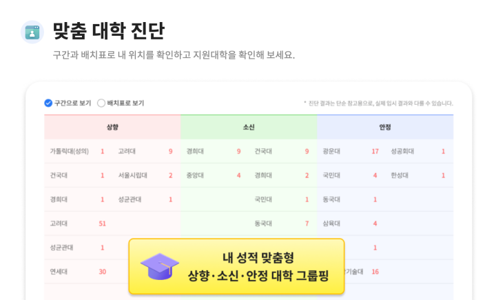 맞춤 대학을 진단하여 상향, 하향, 소신 지원 정도를 알 수 있다. (출처: EBSi)