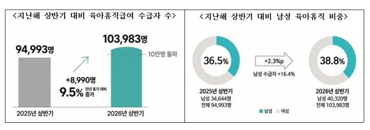 지난해 상반기 대비 육아휴직급여 수급자 수 및 남성 육아휴직 비중.(자료=고용노동부)