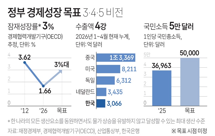 [그래픽] 정부 경제성장 목표(저작권자(c) 연합뉴스, 무단 전재-재배포 금지)