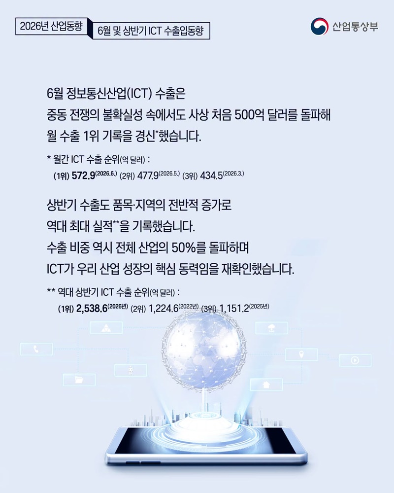 6월 ICT 수출, 사상 처음 500억 달러 돌파!