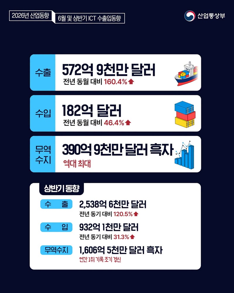 6월 ICT 수출, 사상 처음 500억 달러 돌파!