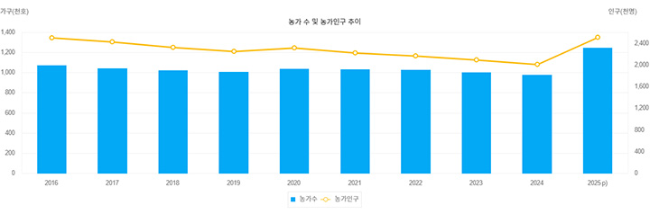 (사진05 - 농촌 고령인구 추이 그래프)