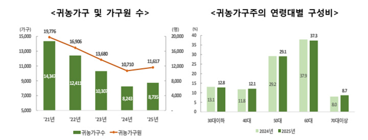 (사진05 - 귀농귀촌 인구 증가표)