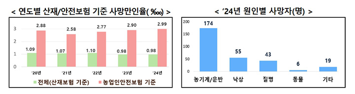 (사진06 - 농림분야 안전관리 종합대책 - 추진배경 (연도별 산재/안전보험 기준 사망만인율 표)