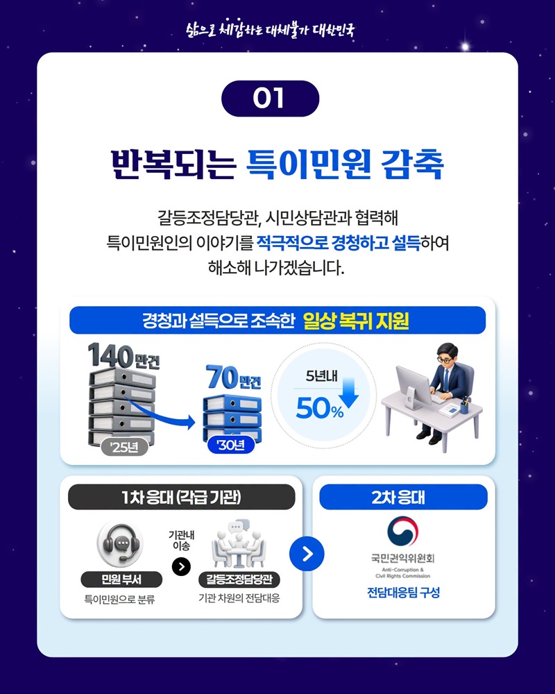 국민 고충 해소 국민 편에서