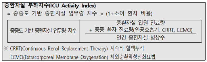 중환자실 부하지수(ICU Activity Index)