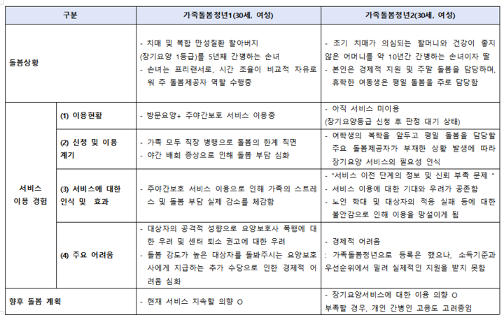 가족돌봄청년의 장기요양서비스 이용 및 인식 비교(본인 작성)