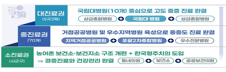 진료권별 의료체계(안)