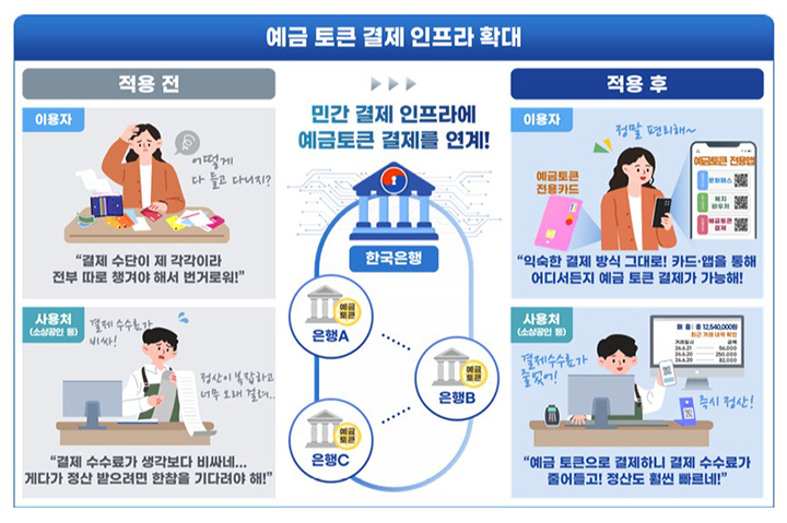 예금 토큰 결제 인프라 확대(이미지=과기정통부 제공)