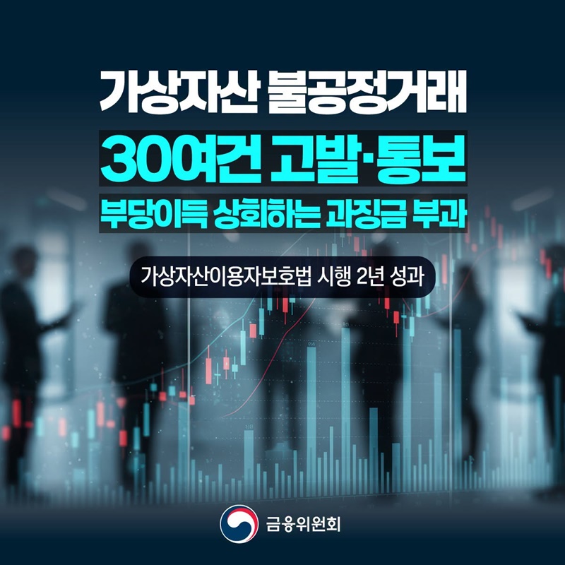 가상자산 불공정거래 30여 건 고발·통보