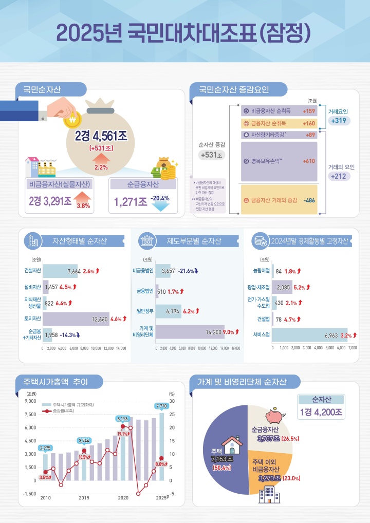 2025년 국민대차대조표(잠정).(자료=국가데이터처)