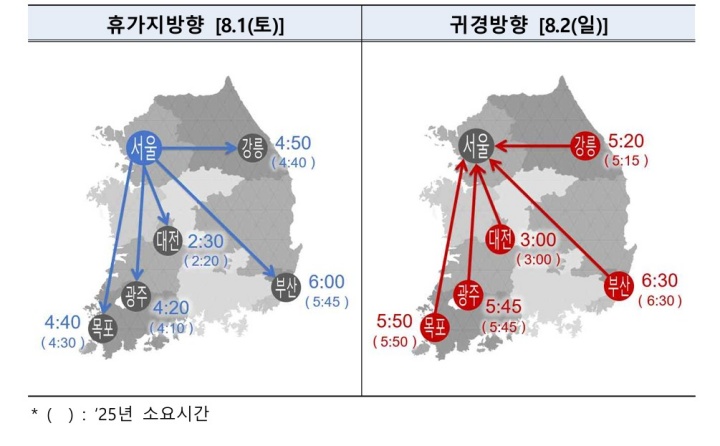 2026년 하계 휴가 주요도시별 고속도로 소요시간.(국토교통부 제공)