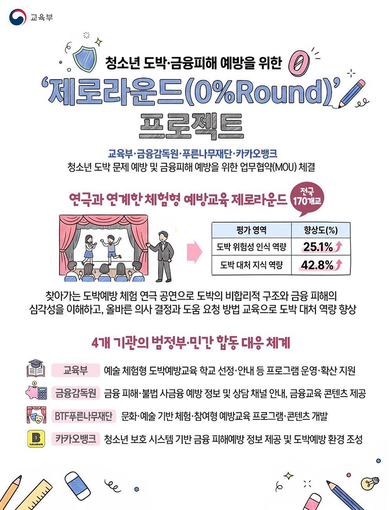 청소년 도박&middot;금융피해 예방을 위한 '제로라운드(0%Round)' 프로젝트 하단내용 참조