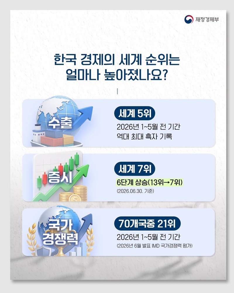 한국경제 글로벌 위상 제고
