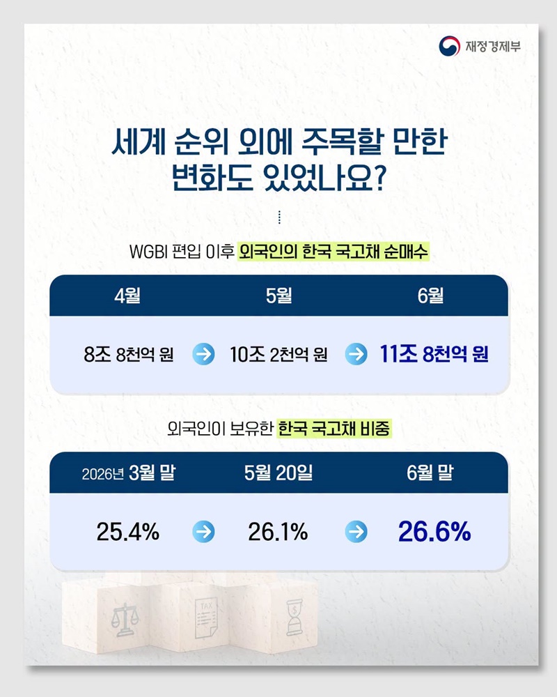 한국경제 글로벌 위상 제고