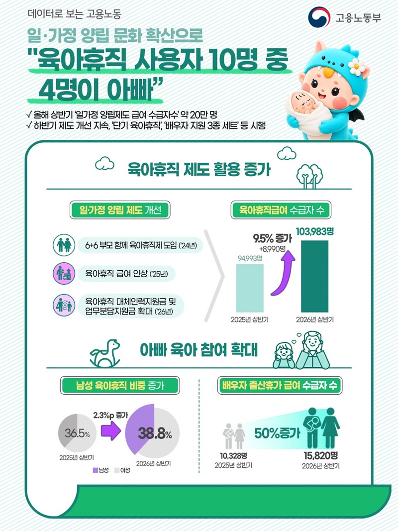 "육아휴직 사용자 10명 중 4명이 아빠" 하단내용 참조
