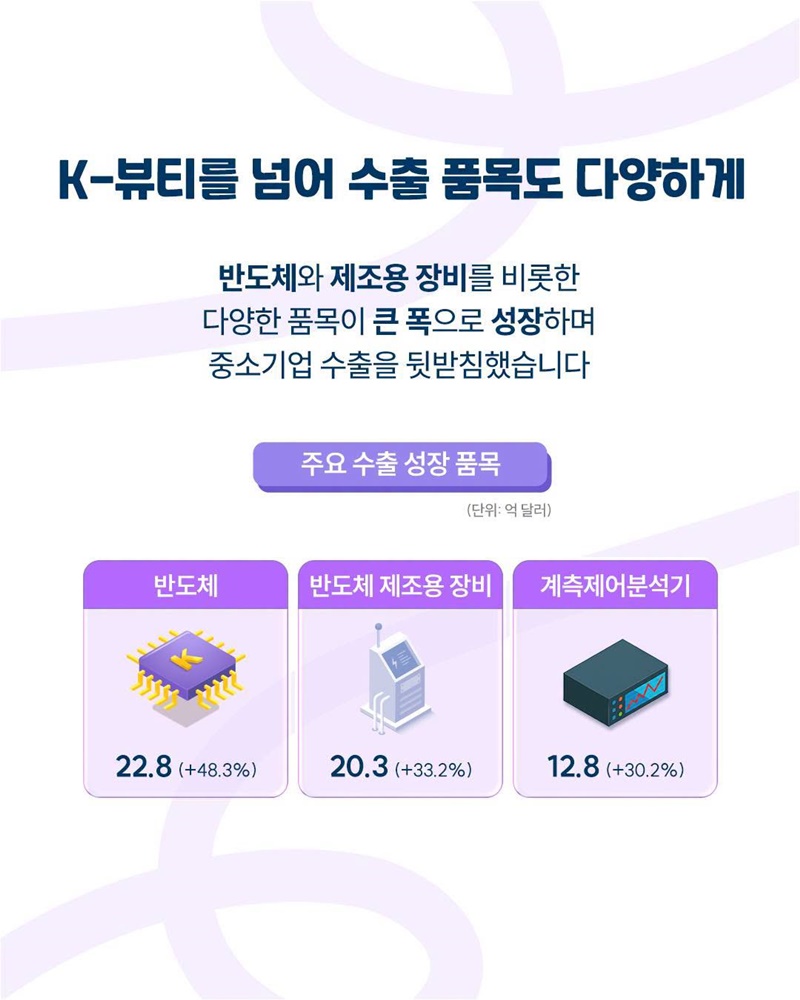 K-뷰티가 이끈 중소기업 수출 640억 달러 돌파!