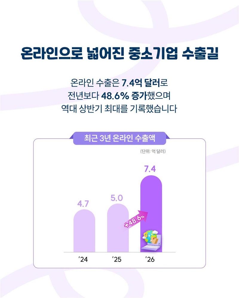 K-뷰티가 이끈 중소기업 수출 640억 달러 돌파!
