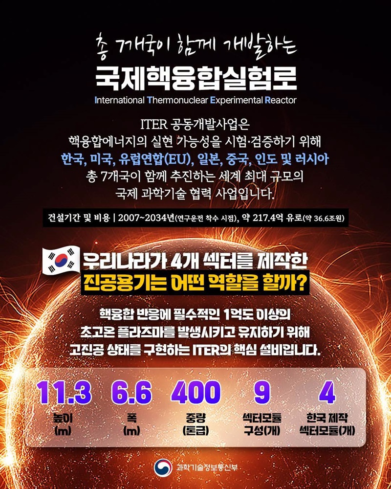 우리나라가 제작 주도한 국제핵융합실험로 진공용기 모듈 조립 완료