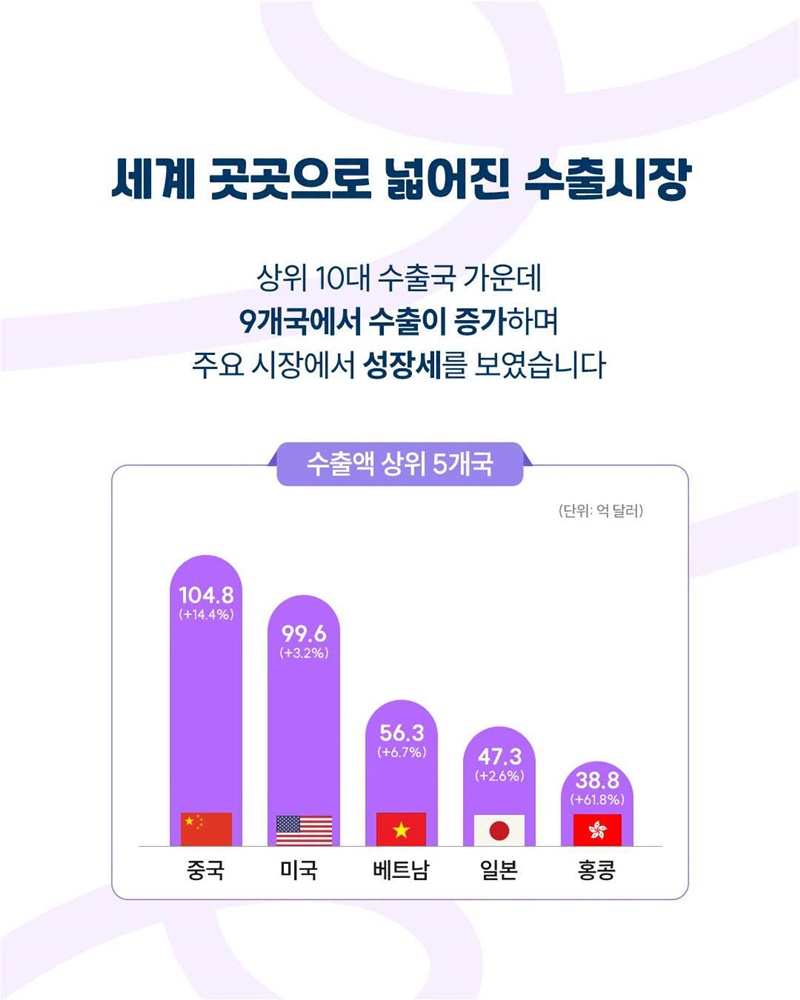 K-뷰티가 이끈 중소기업 수출 640억 달러 돌파!