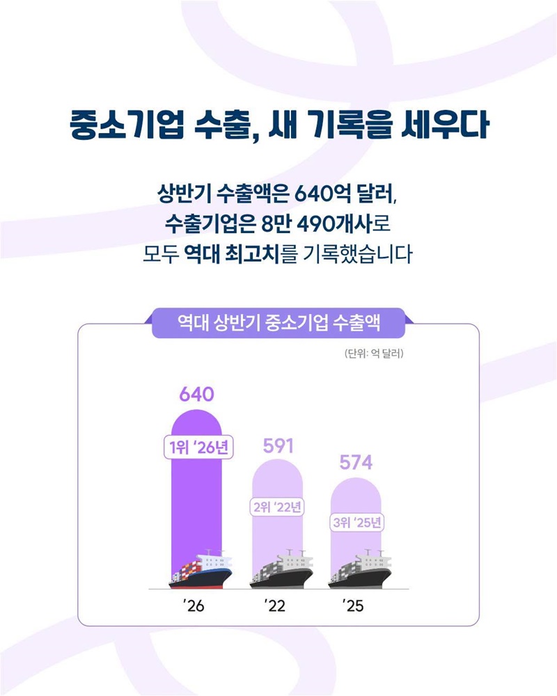 K-뷰티가 이끈 중소기업 수출 640억 달러 돌파!