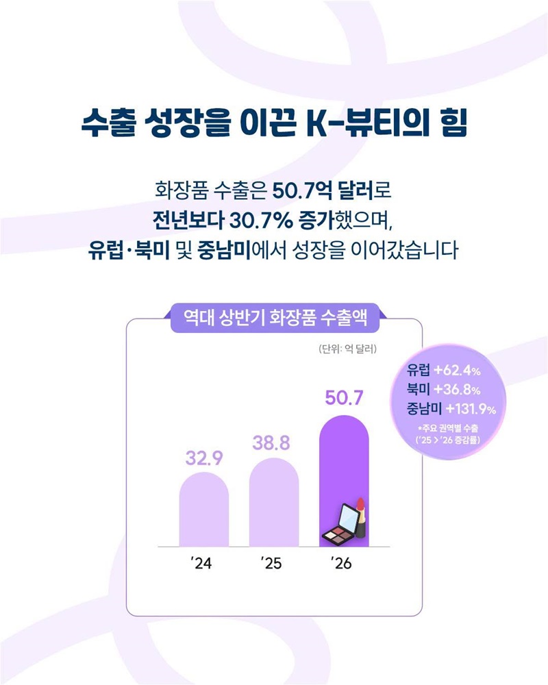 K-뷰티가 이끈 중소기업 수출 640억 달러 돌파!