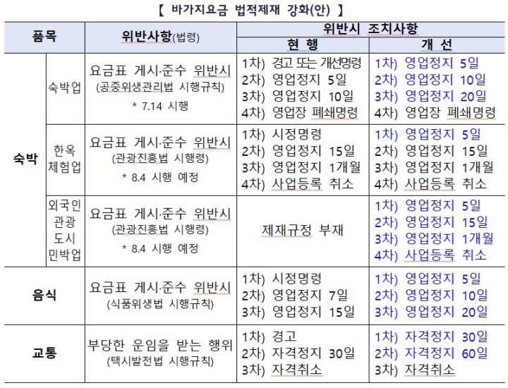 바가지요금 법적제재 강화(안).