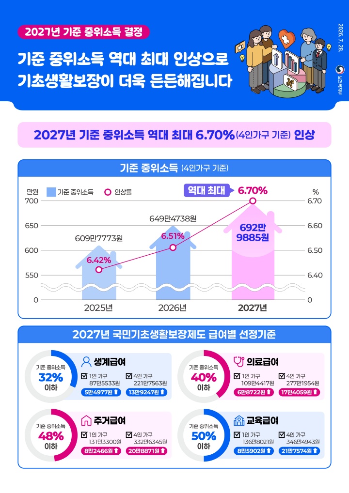 2027년 기준 중위소득 결정.(자료=보건복지부 제공)