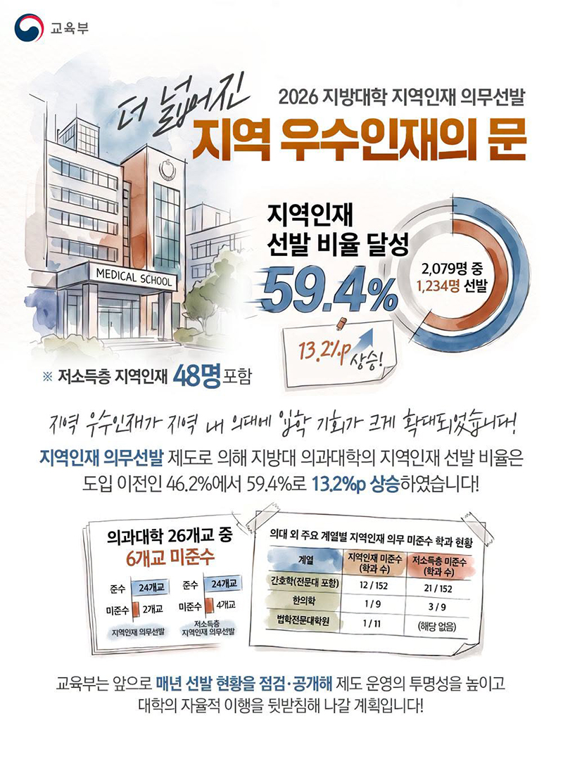 2026 지방대학 지역인재 의무선발 59.4% 달성 하단내용 참조