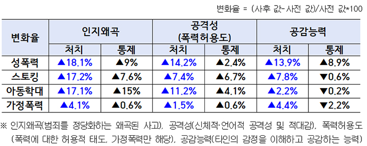 가상현실 기반 심리치료 프로그램 시범운영 결과 '주요 효과성 평가' 변화율 결과(표=법무부 제공)