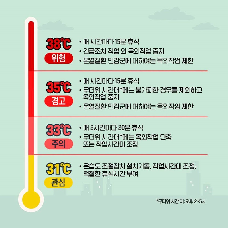 체감온도 35℃ 넘으면 옥외작업 중지하세요!