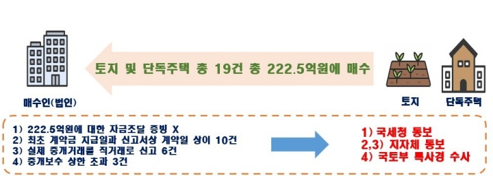 사례 2. 가격 거짓 신고로 국세청 및 지방정부 통보 (국토교통부 제공)