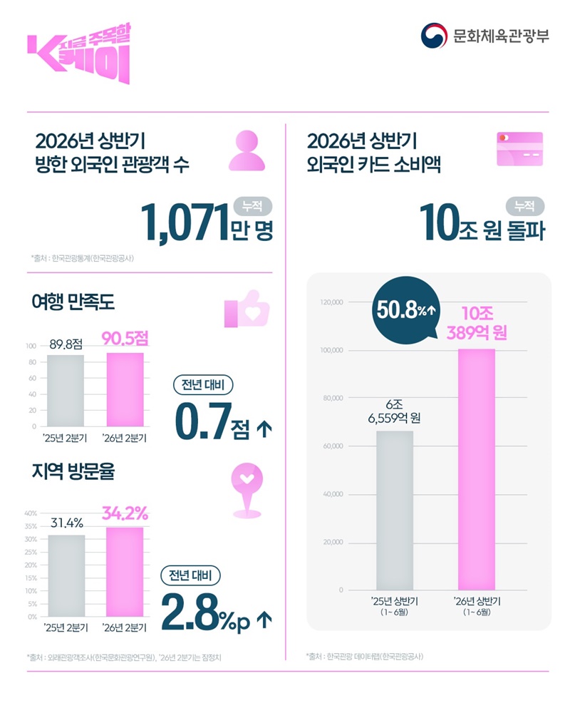 2026년 상반기 방한 외국인 관광객 1071만 명 돌파!
