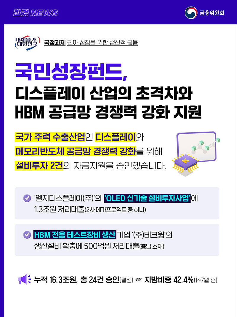 국민성장펀드, 디스플레이 산업의 초격차·HBM 공급망 경쟁력 강화 지원 하단내용 참조