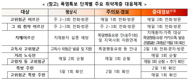 폭염특보 단계별 주요 취약계층 대응체계