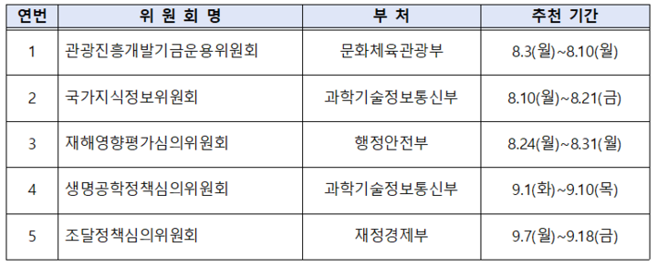 위원회별 추천 기간