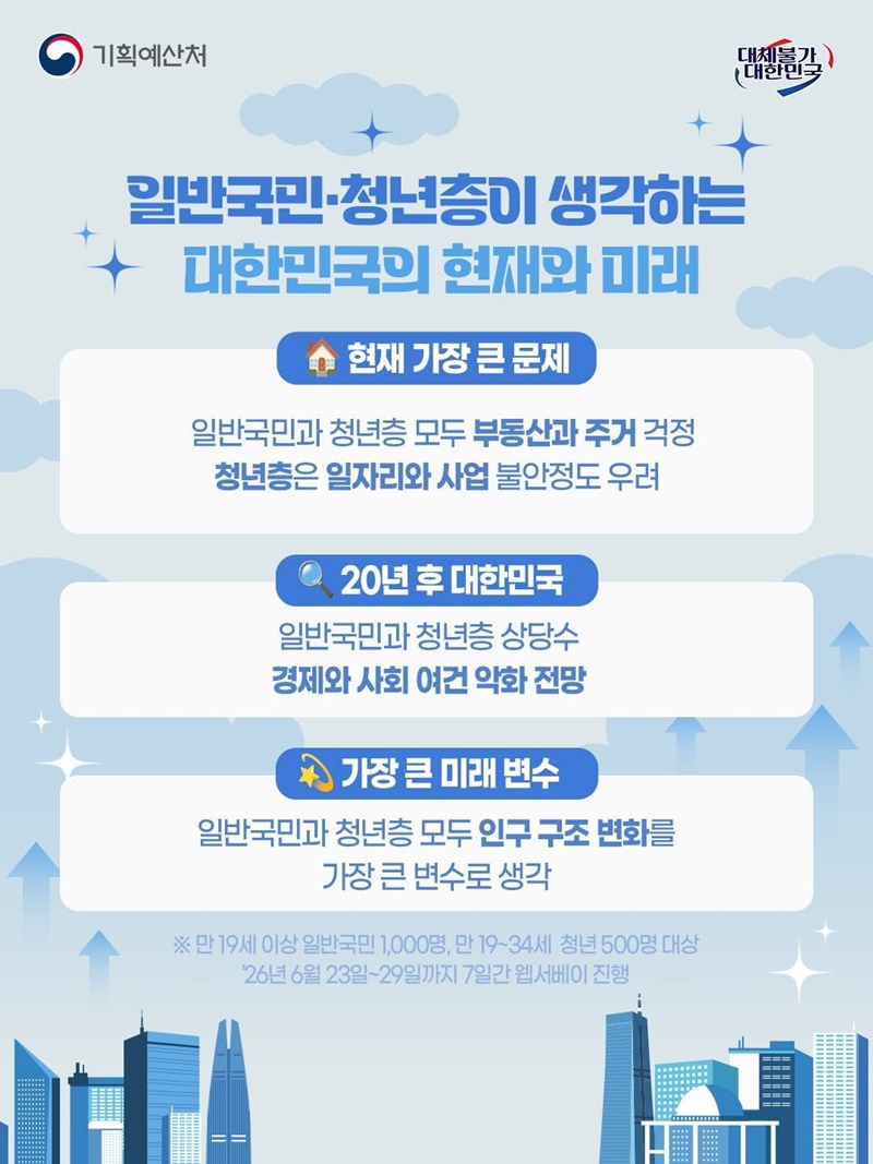 일반국민·청년층이 말하는 대한민국의 미래 과제