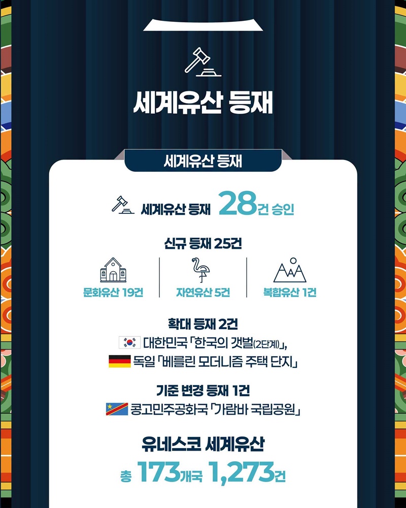제48차 유네스코 세계유산위원회 숫자로 보기