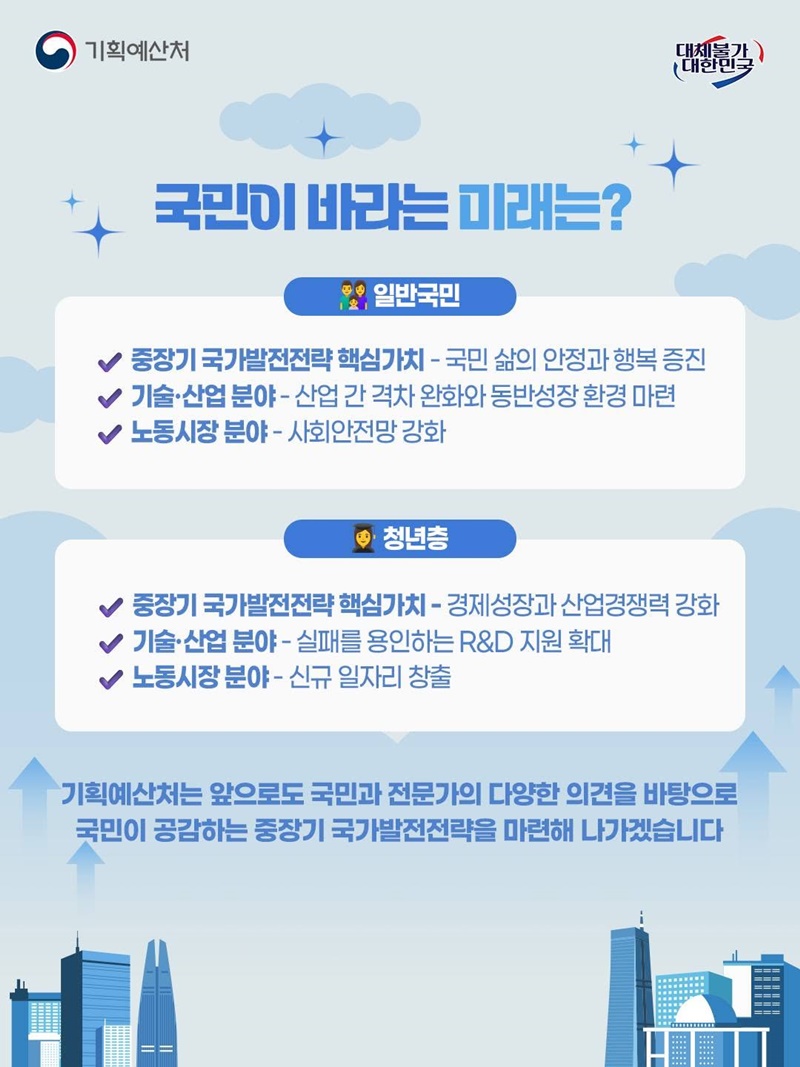 일반국민·청년층이 말하는 대한민국의 미래 과제