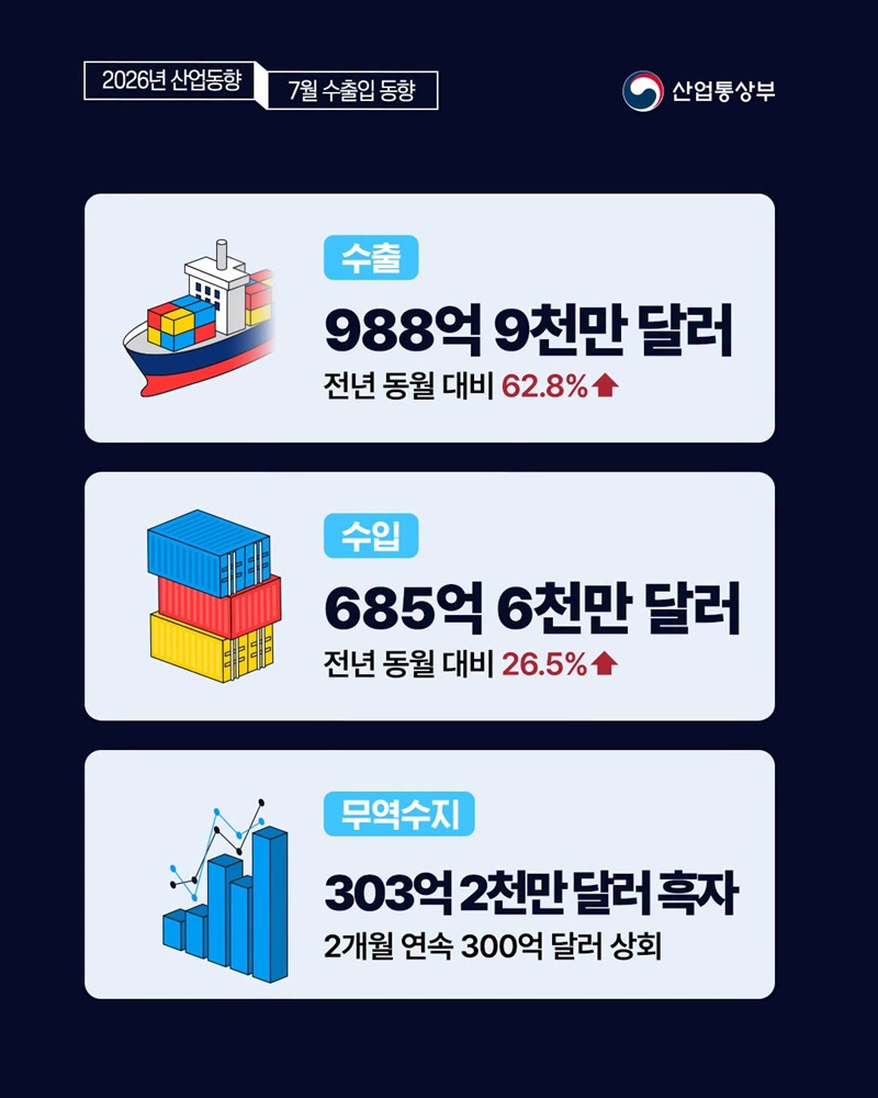 7월 수출, 6월에 이어 역대 2위!