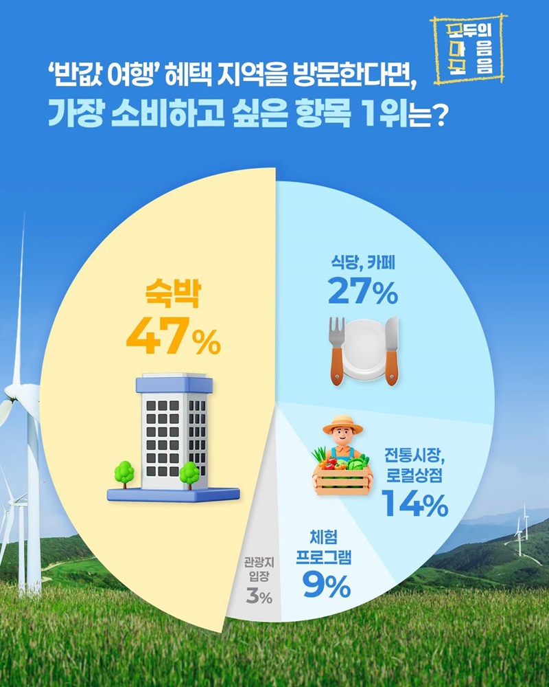 대한민국 반값여행, 모두의 마음 여행지를 찾아보다!