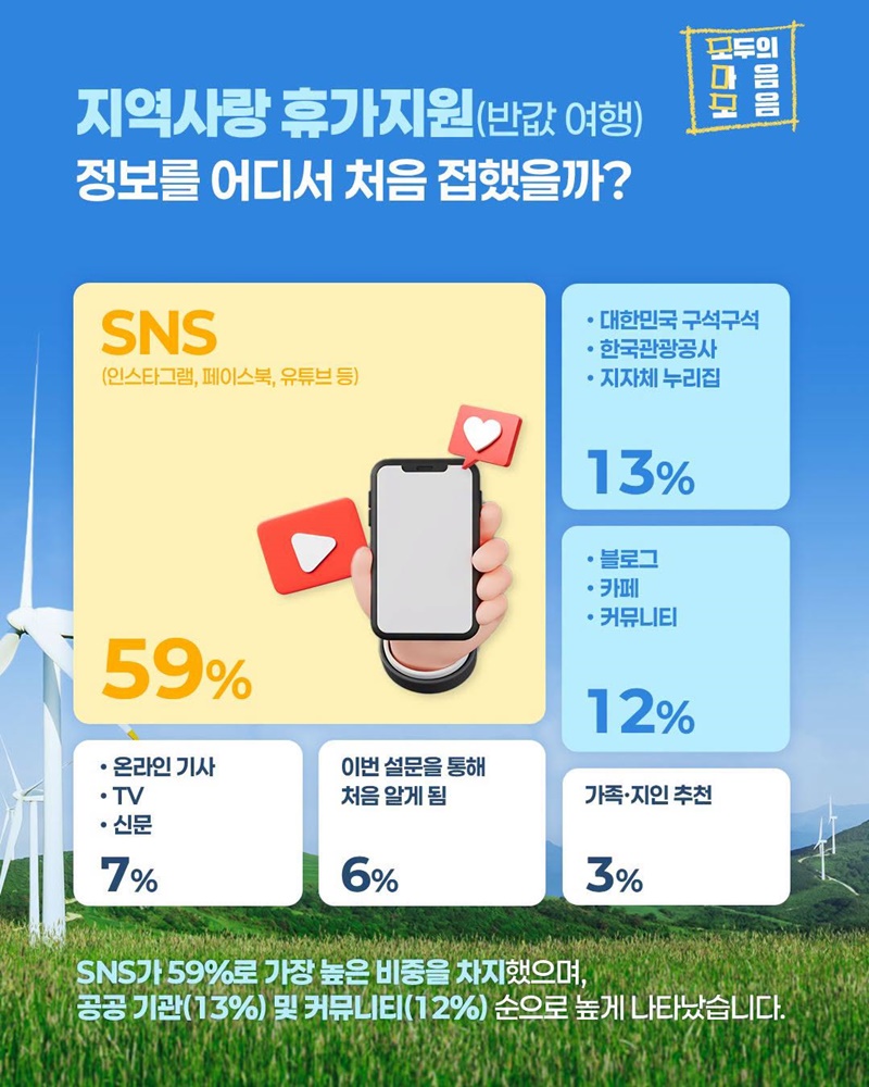 대한민국 반값여행, 모두의 마음 여행지를 찾아보다!