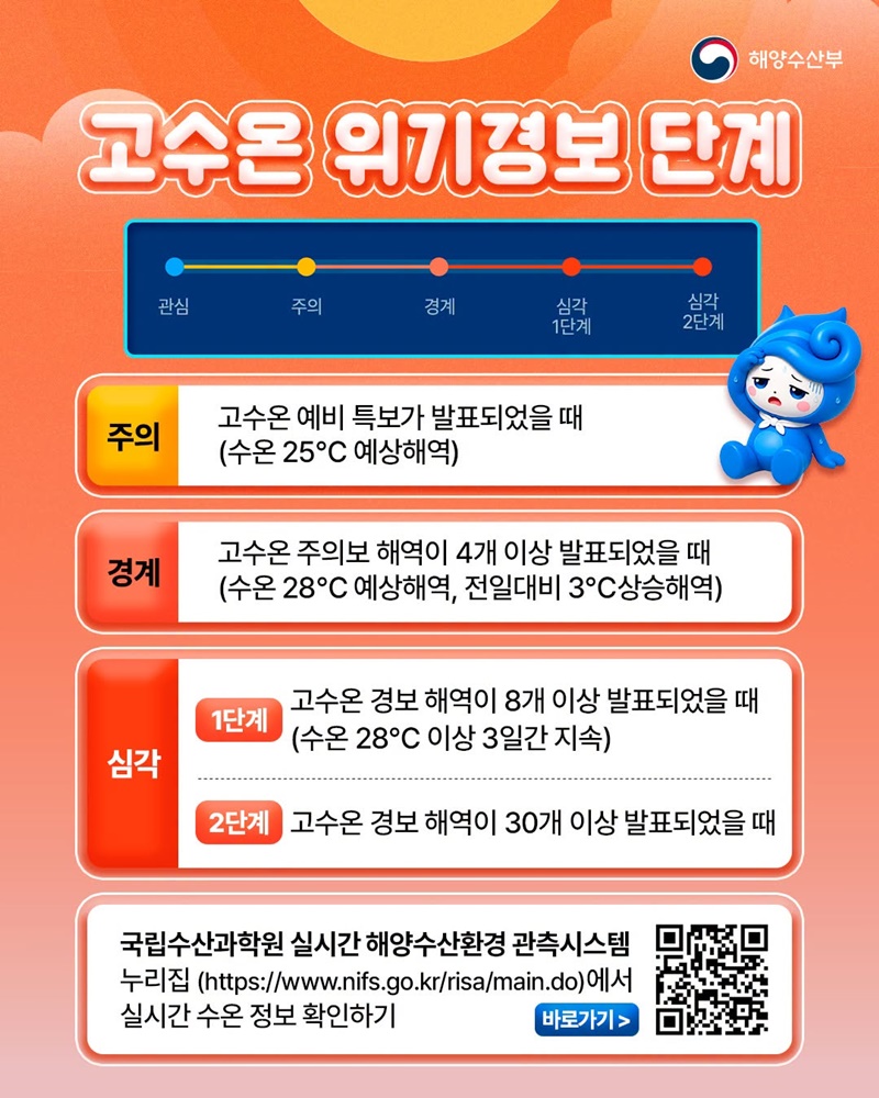 해랑이가 알려주는 여름철 고수온 행동 요령