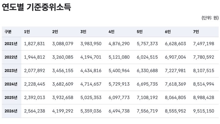 보건복지부 연도별 기준중위소득 (보건복지부 누리집)