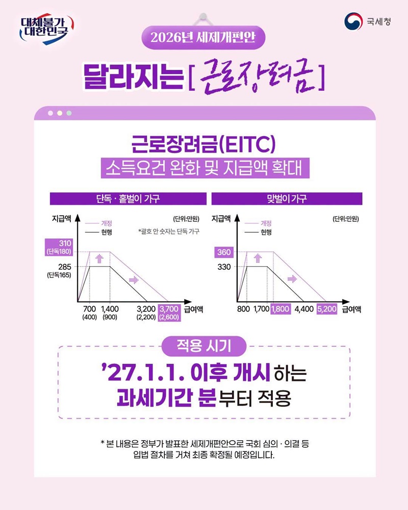 2027년 9월 신청분부터 달라지는 [근로장려금]