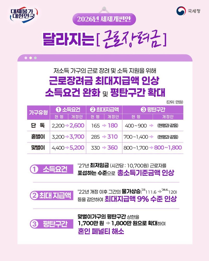 2027년 9월 신청분부터 달라지는 [근로장려금]
